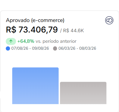 Painel de vendas aprovadas com R$ 73.406,79 e crescimento de 64,8% versus o período anterior